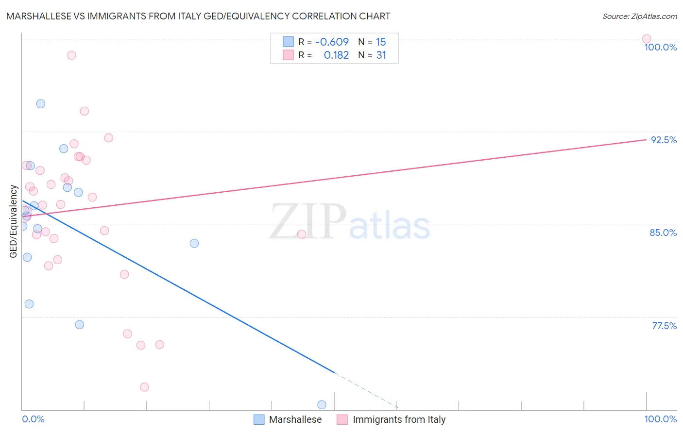 Marshallese vs Immigrants from Italy GED/Equivalency