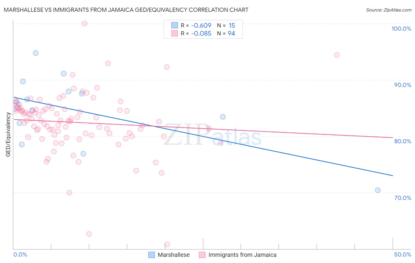 Marshallese vs Immigrants from Jamaica GED/Equivalency