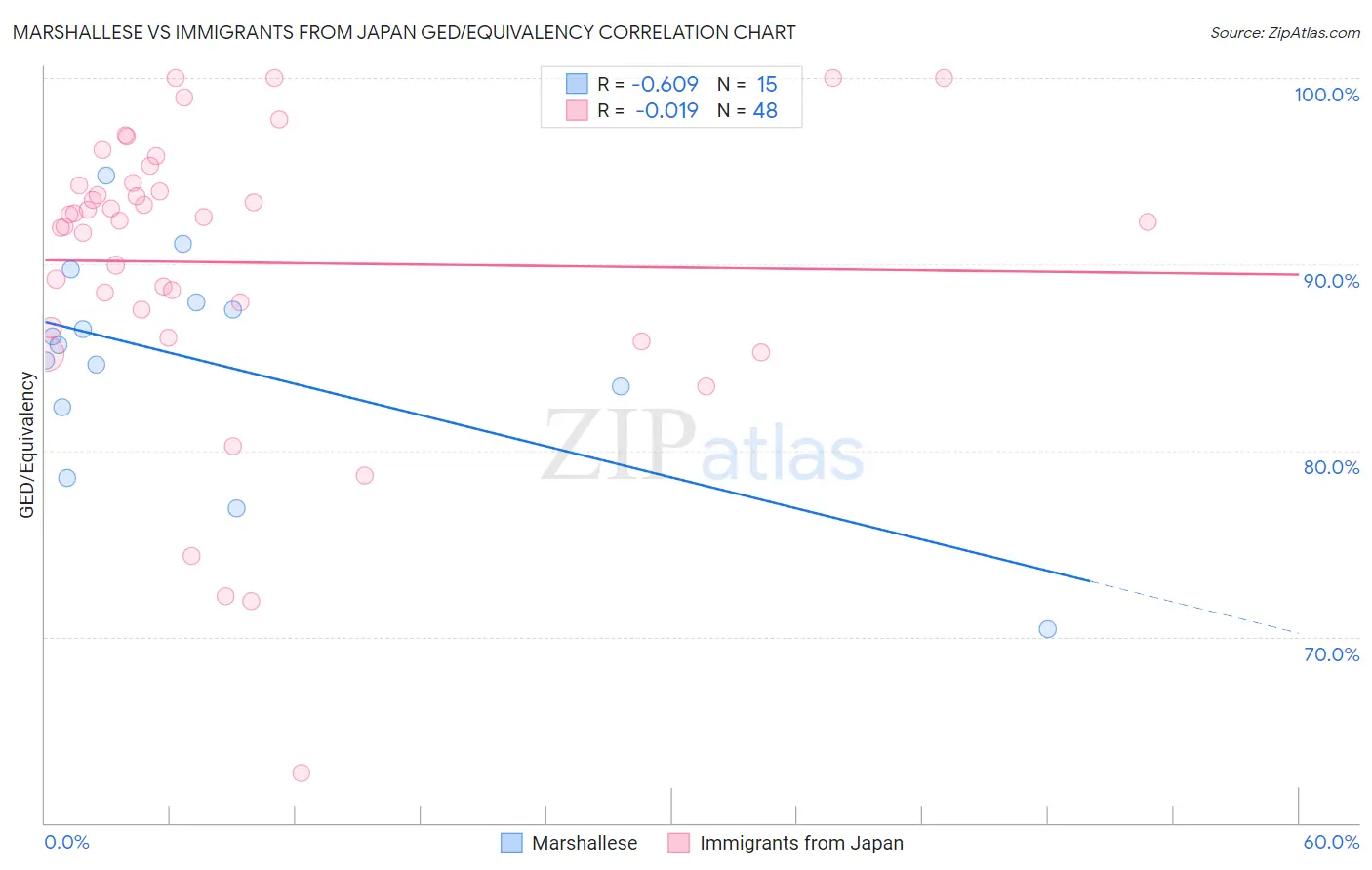 Marshallese vs Immigrants from Japan GED/Equivalency