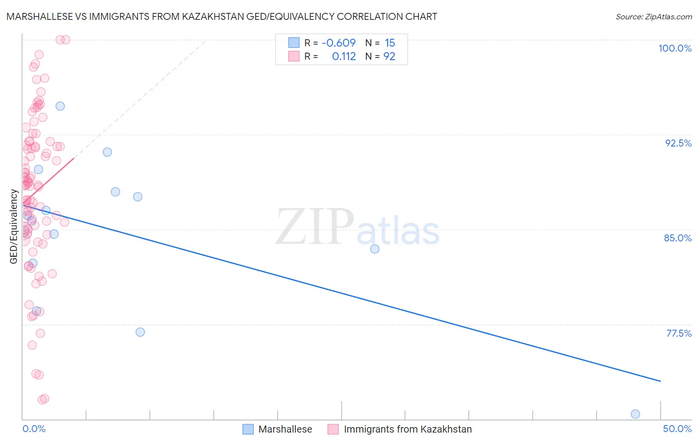Marshallese vs Immigrants from Kazakhstan GED/Equivalency