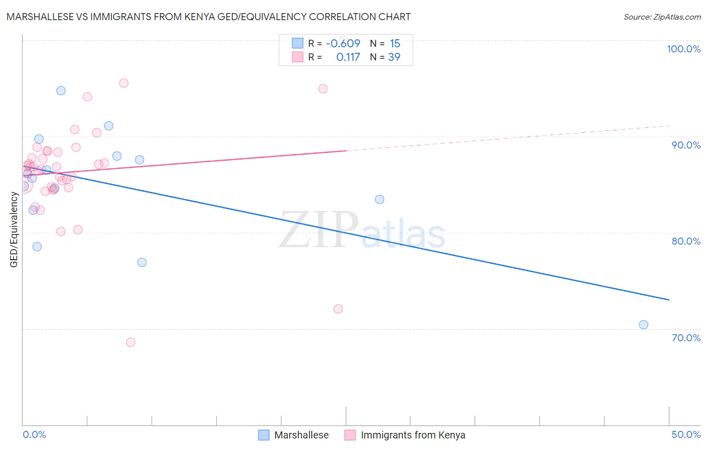 Marshallese vs Immigrants from Kenya GED/Equivalency