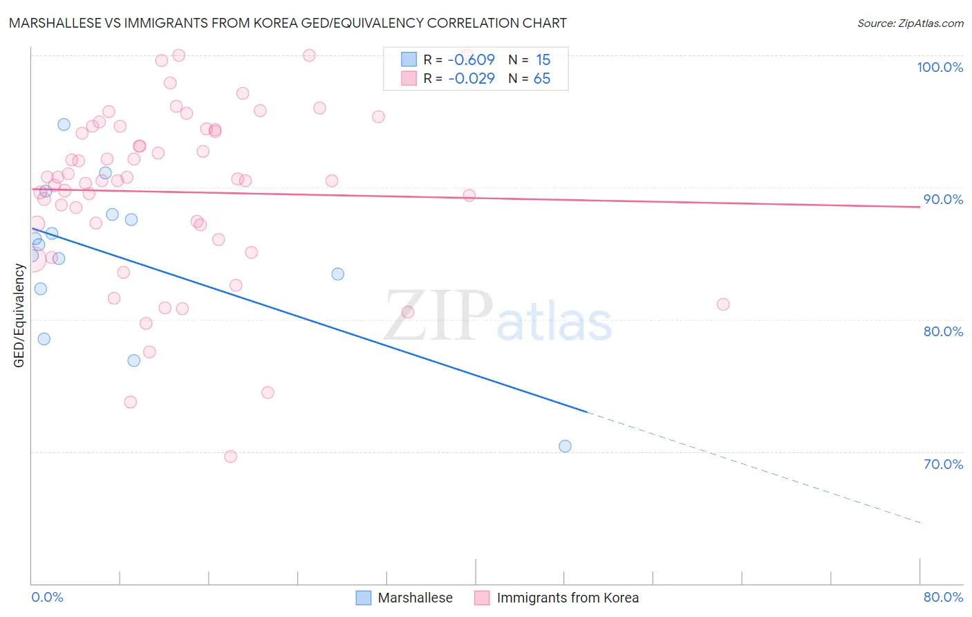Marshallese vs Immigrants from Korea GED/Equivalency