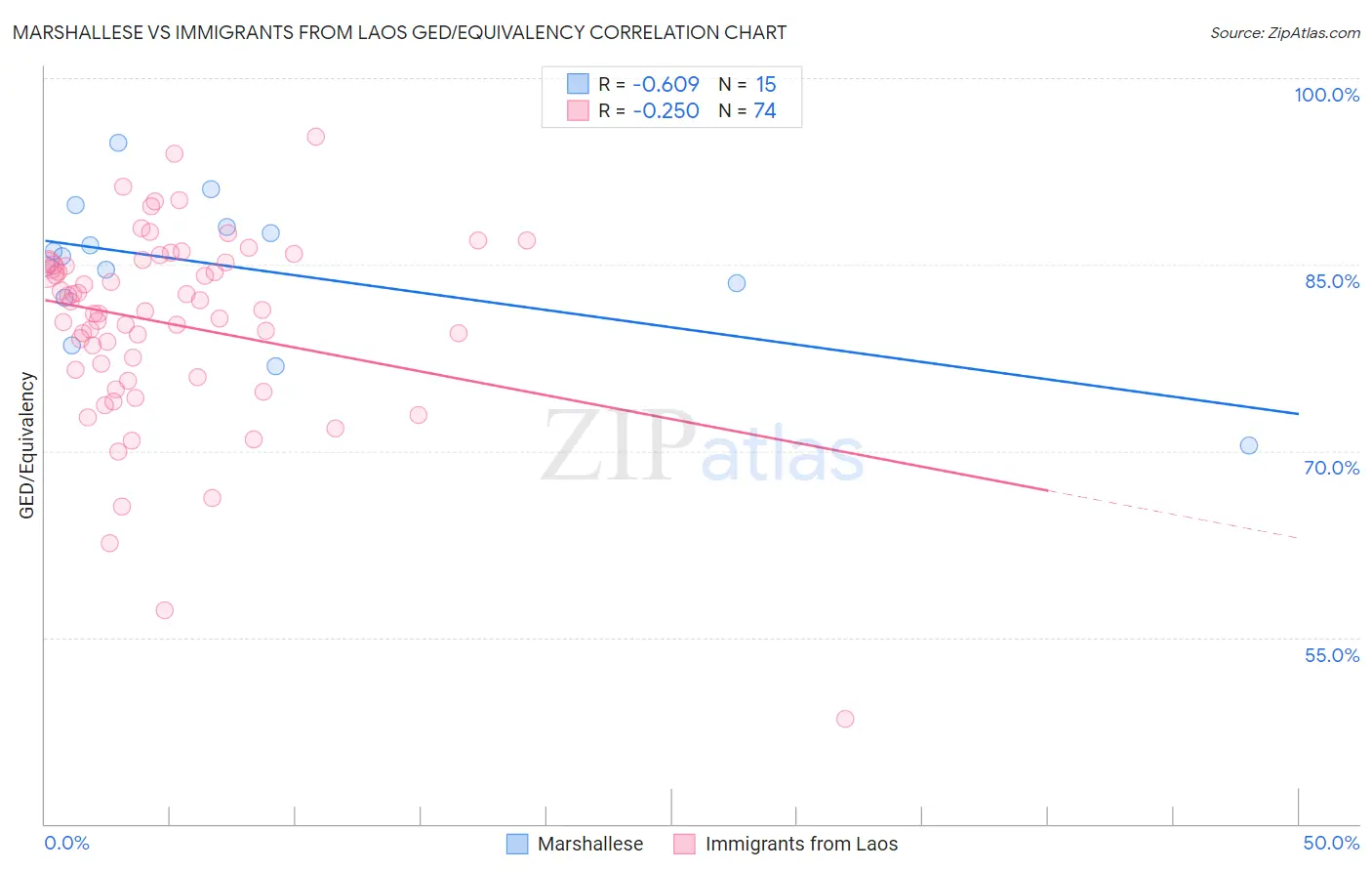 Marshallese vs Immigrants from Laos GED/Equivalency