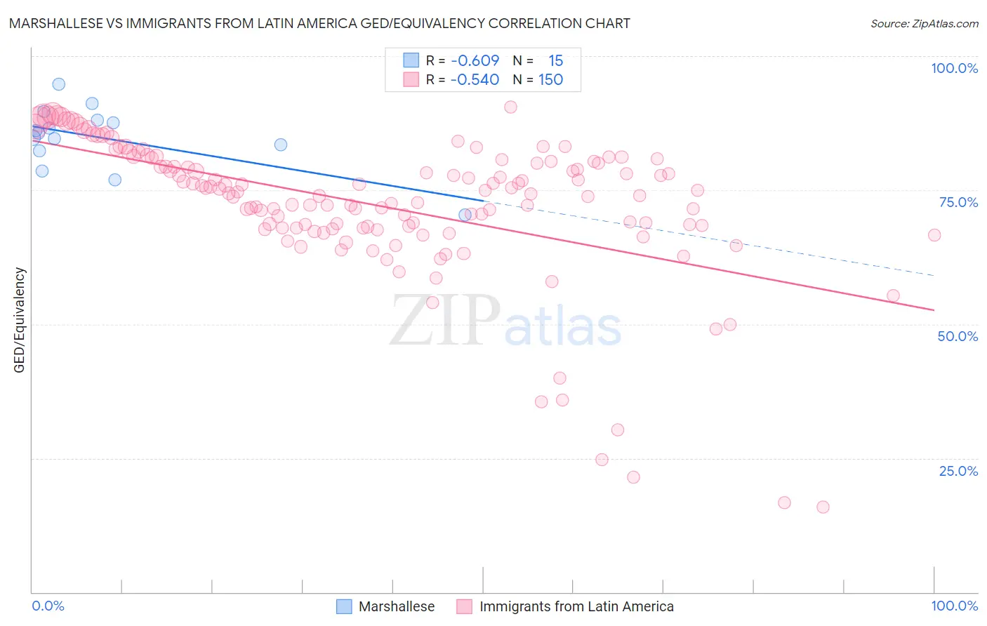 Marshallese vs Immigrants from Latin America GED/Equivalency
