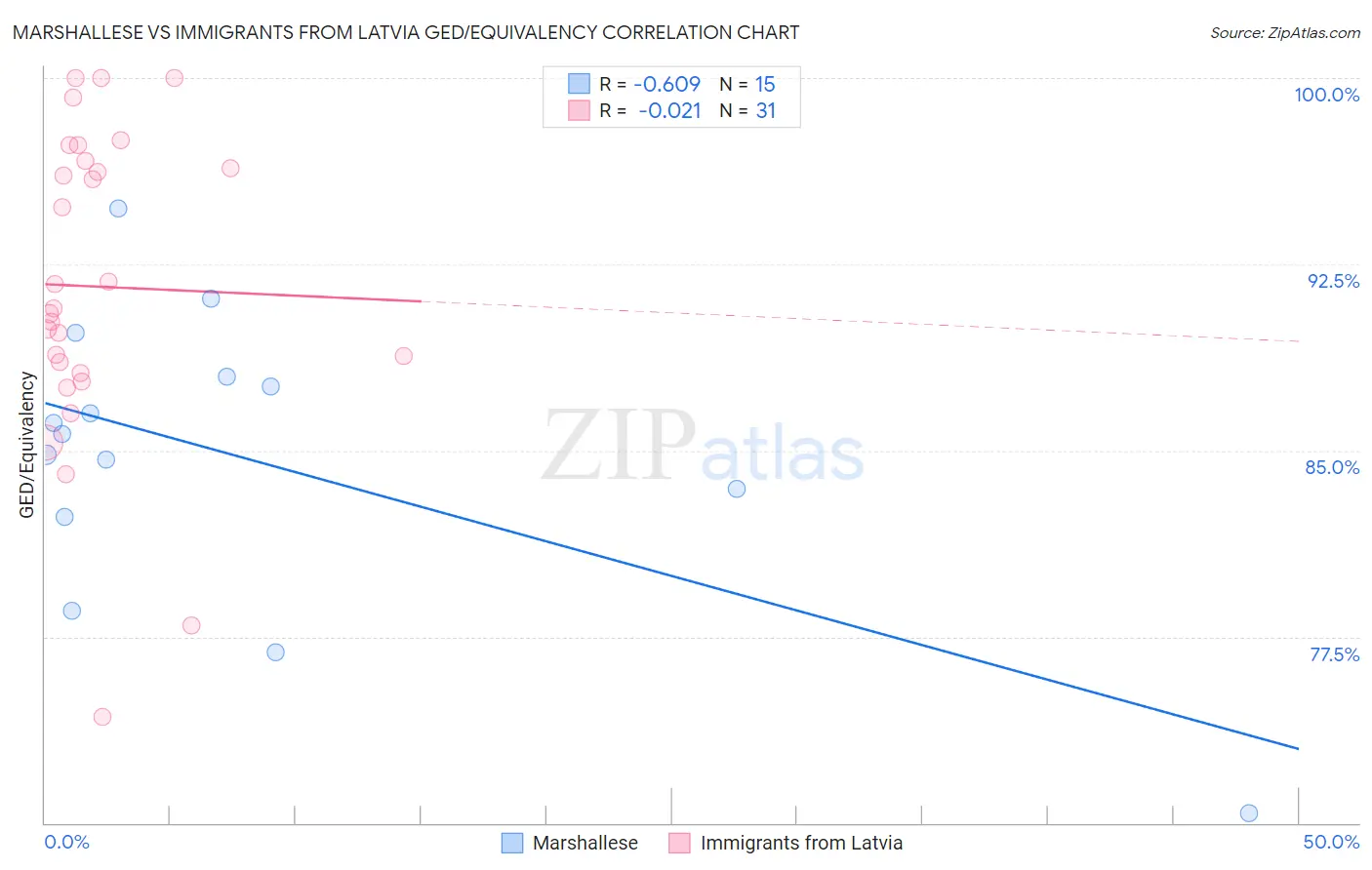 Marshallese vs Immigrants from Latvia GED/Equivalency