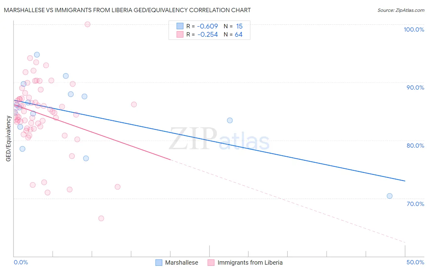 Marshallese vs Immigrants from Liberia GED/Equivalency