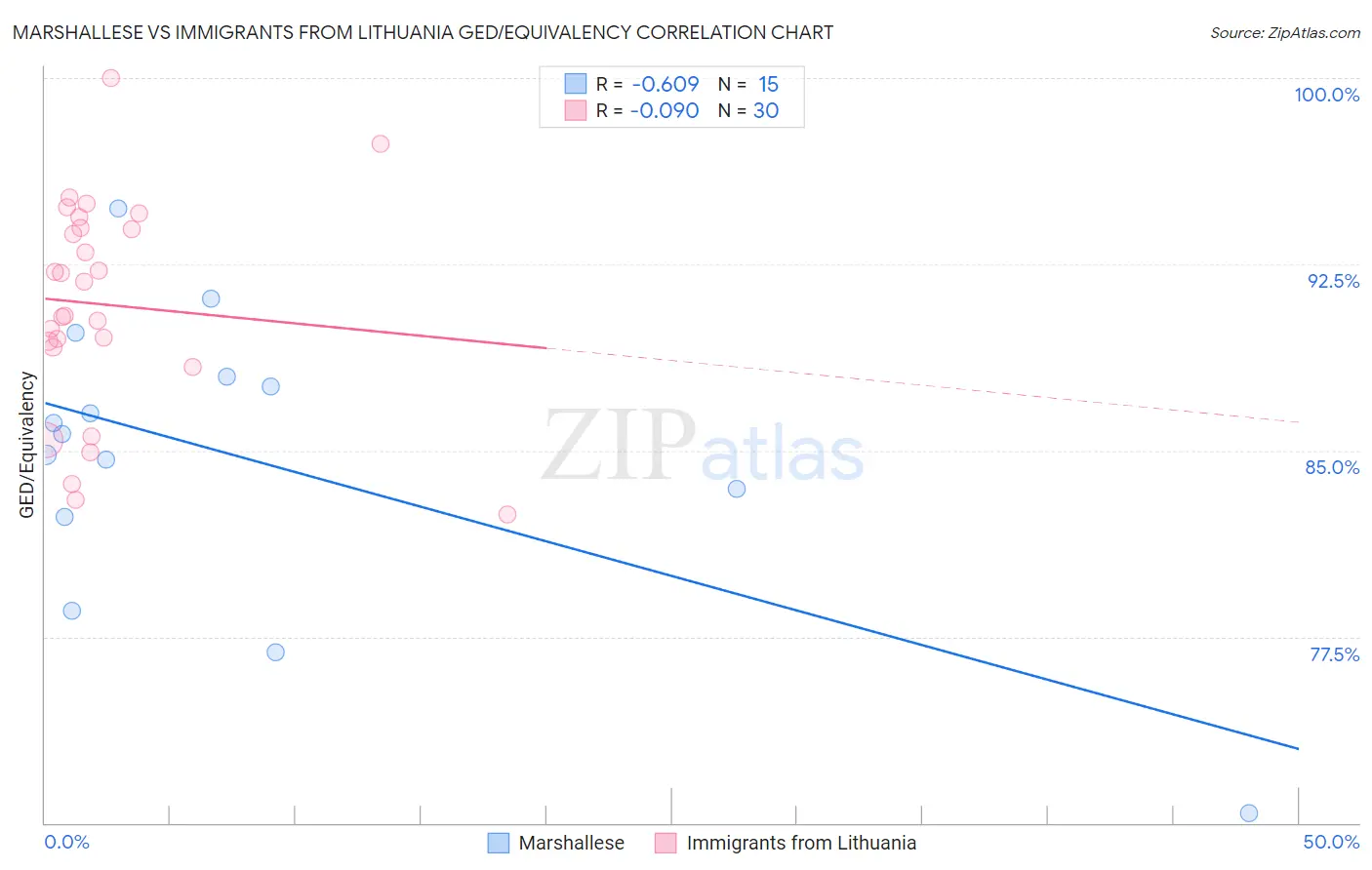 Marshallese vs Immigrants from Lithuania GED/Equivalency