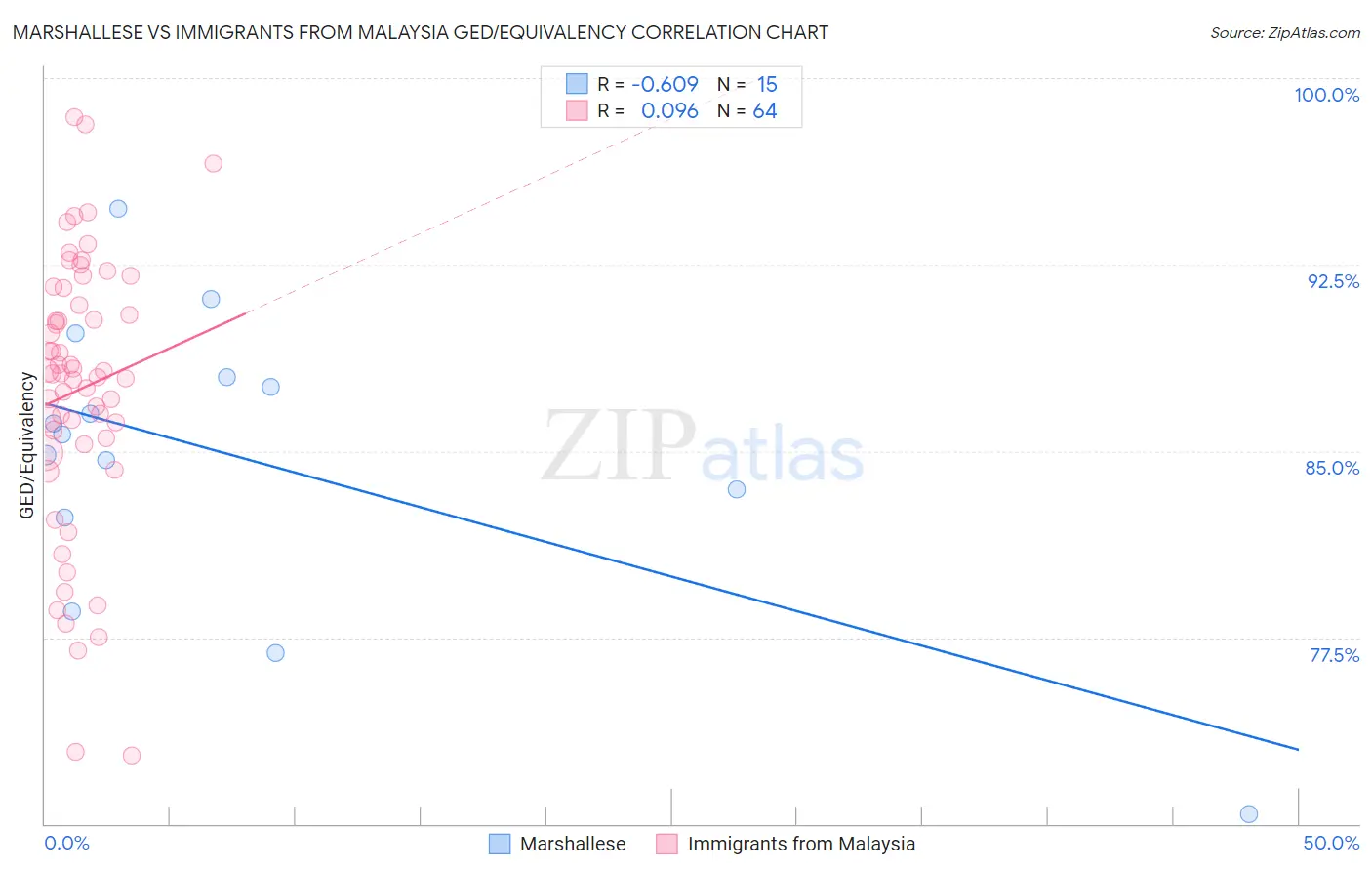 Marshallese vs Immigrants from Malaysia GED/Equivalency
