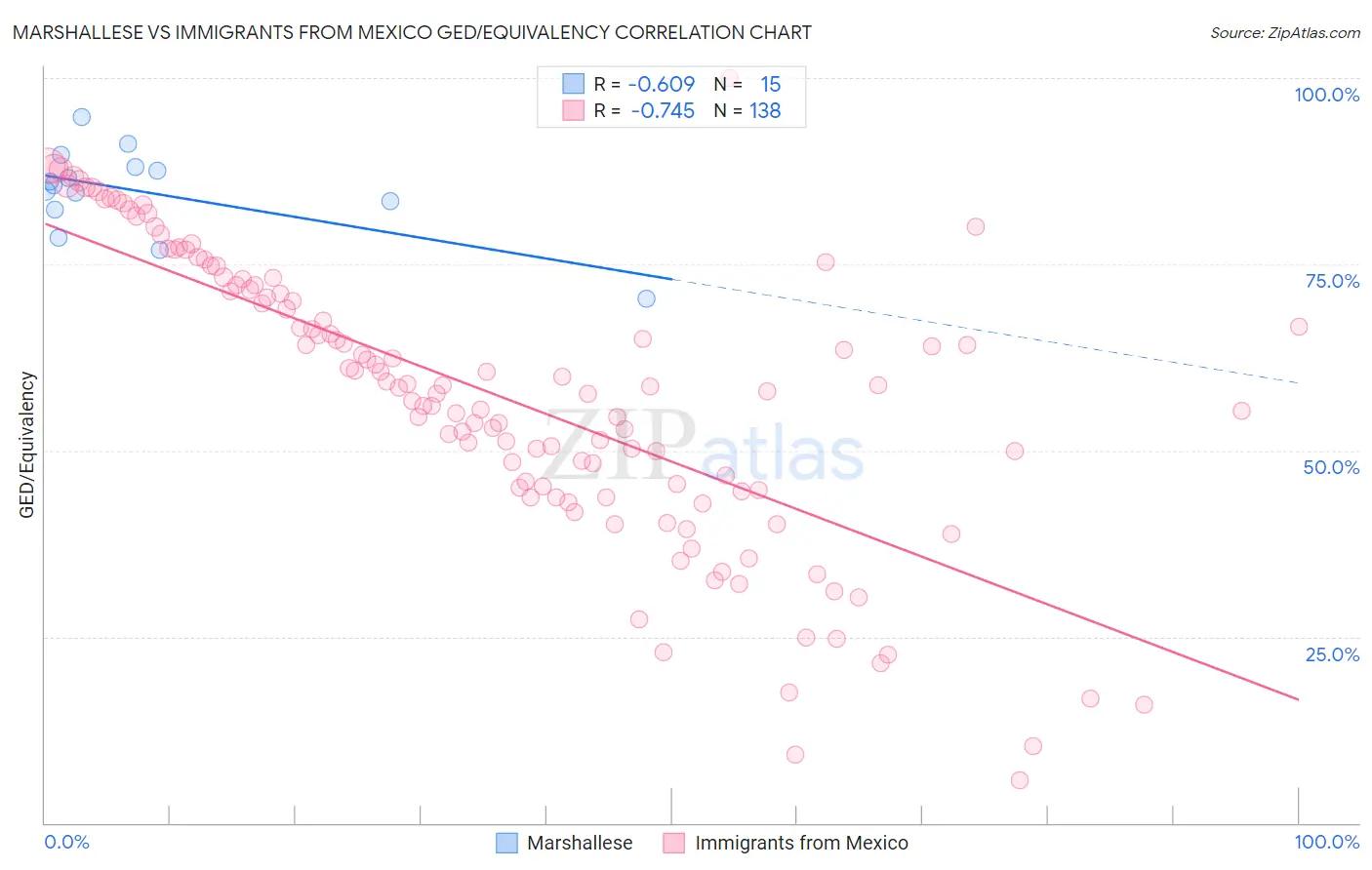 Marshallese vs Immigrants from Mexico GED/Equivalency