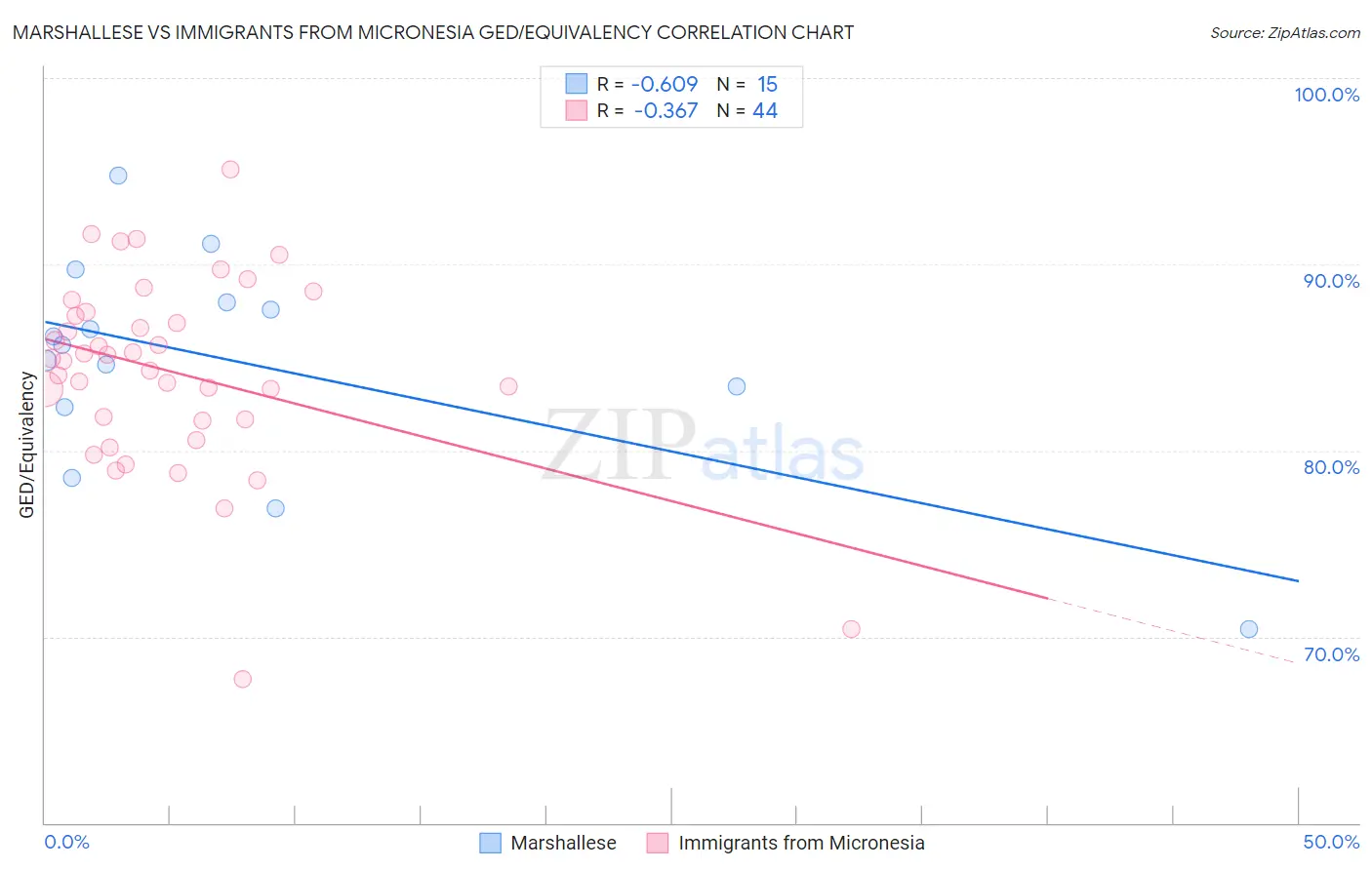 Marshallese vs Immigrants from Micronesia GED/Equivalency