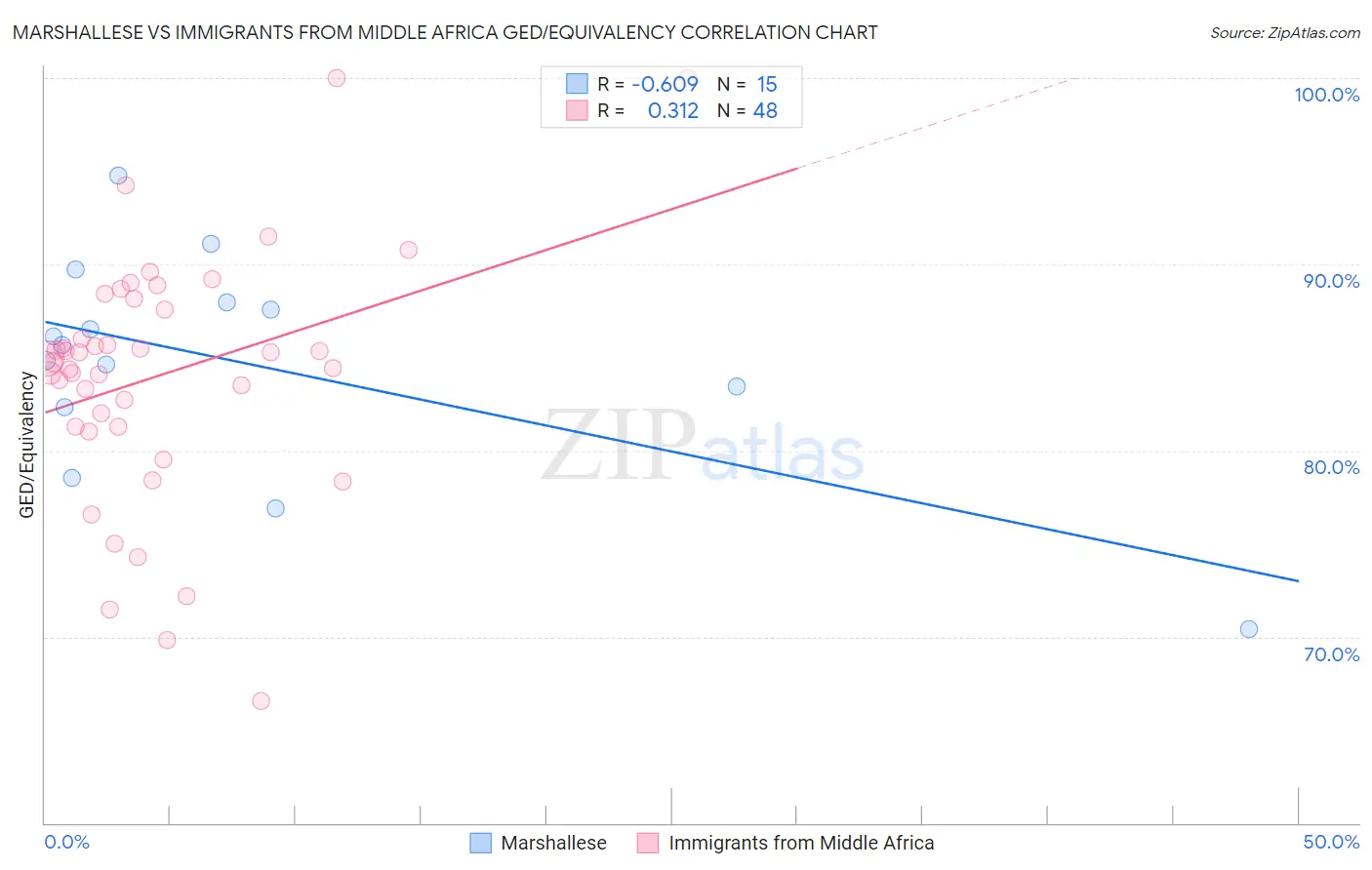 Marshallese vs Immigrants from Middle Africa GED/Equivalency