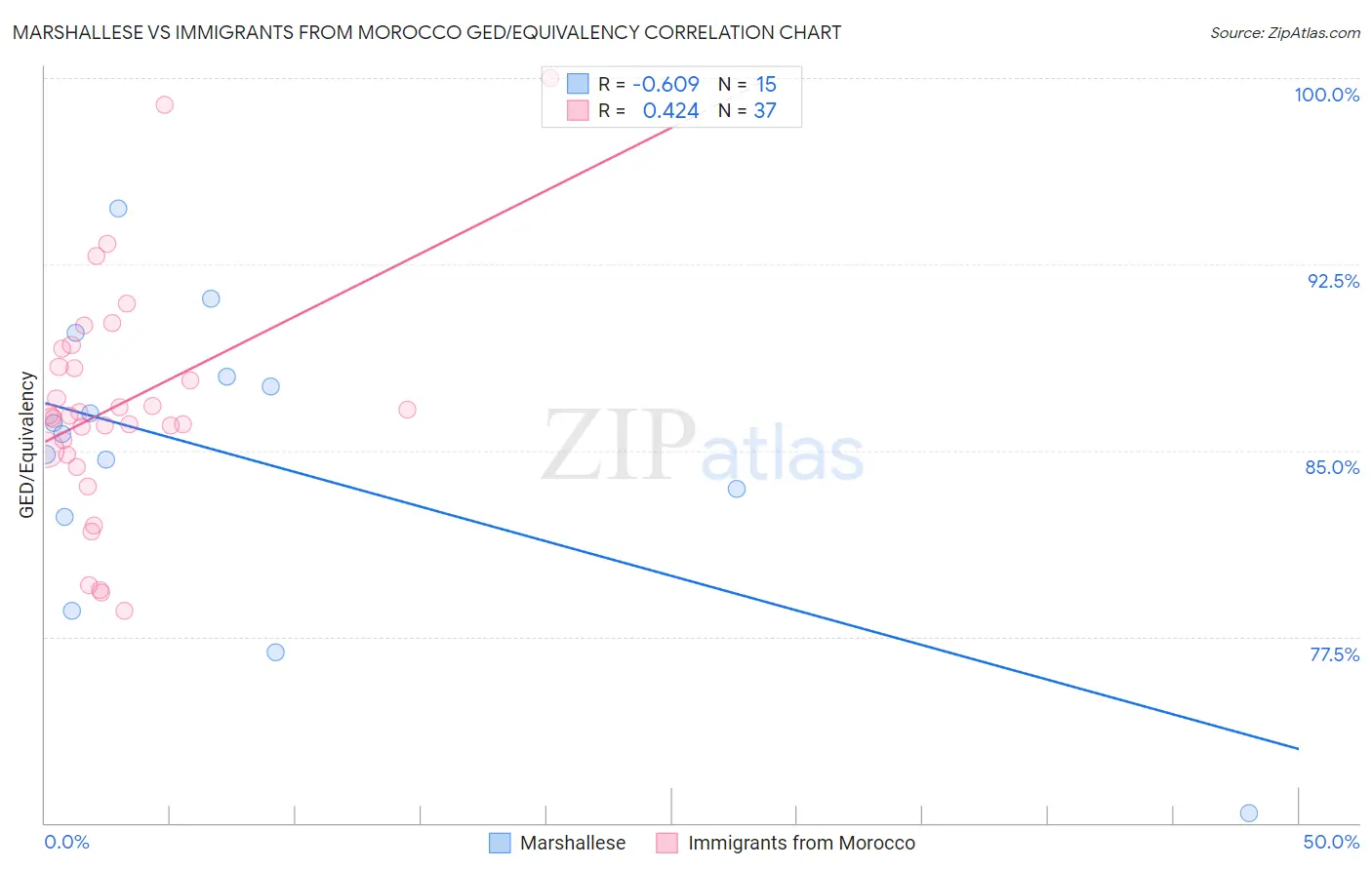 Marshallese vs Immigrants from Morocco GED/Equivalency