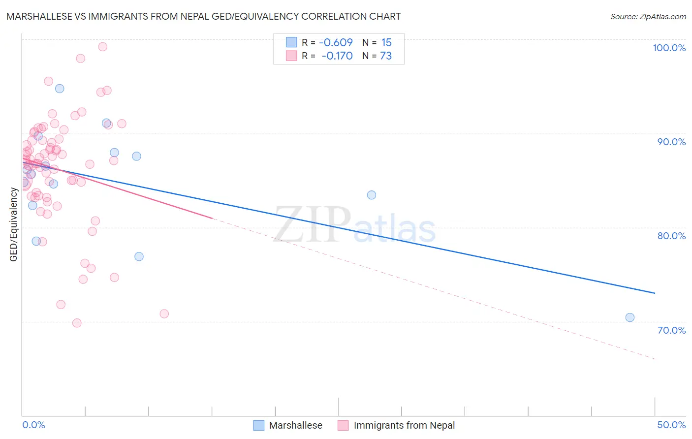 Marshallese vs Immigrants from Nepal GED/Equivalency