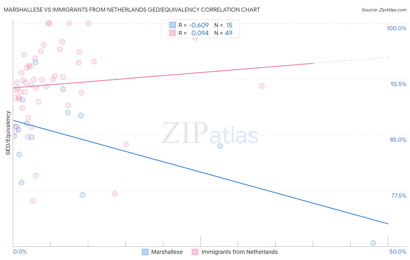 Marshallese vs Immigrants from Netherlands GED/Equivalency