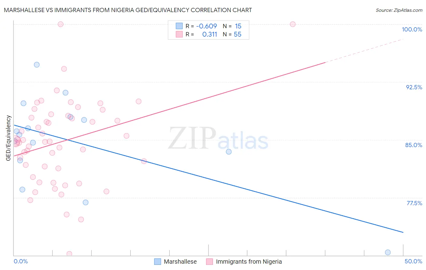 Marshallese vs Immigrants from Nigeria GED/Equivalency