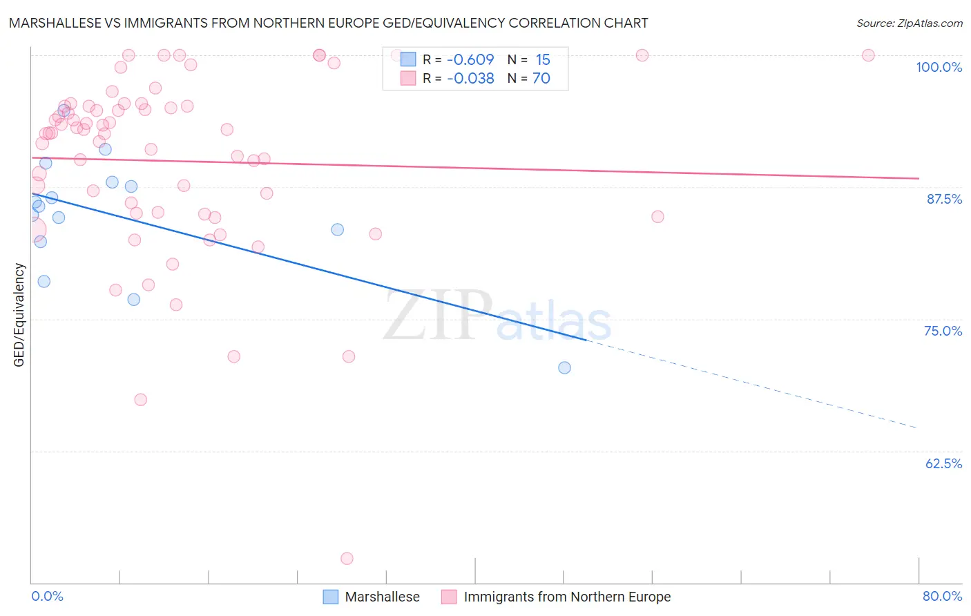 Marshallese vs Immigrants from Northern Europe GED/Equivalency