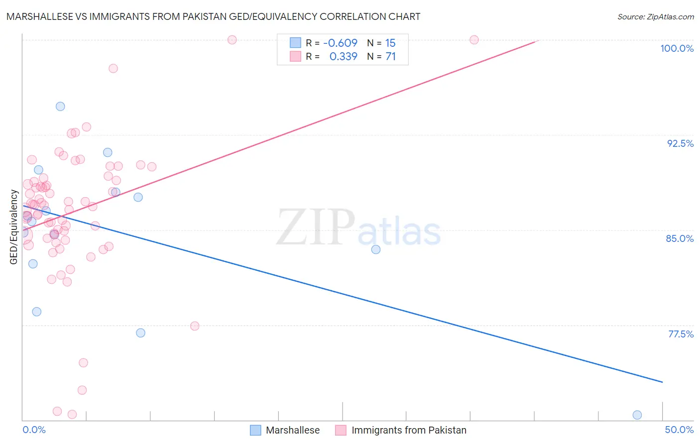 Marshallese vs Immigrants from Pakistan GED/Equivalency