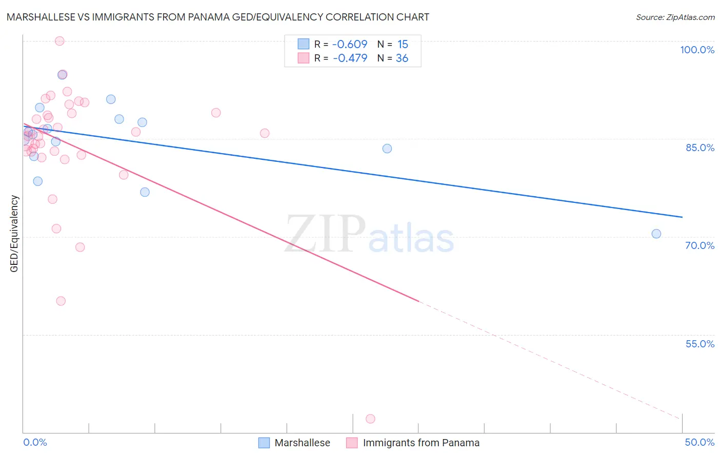Marshallese vs Immigrants from Panama GED/Equivalency
