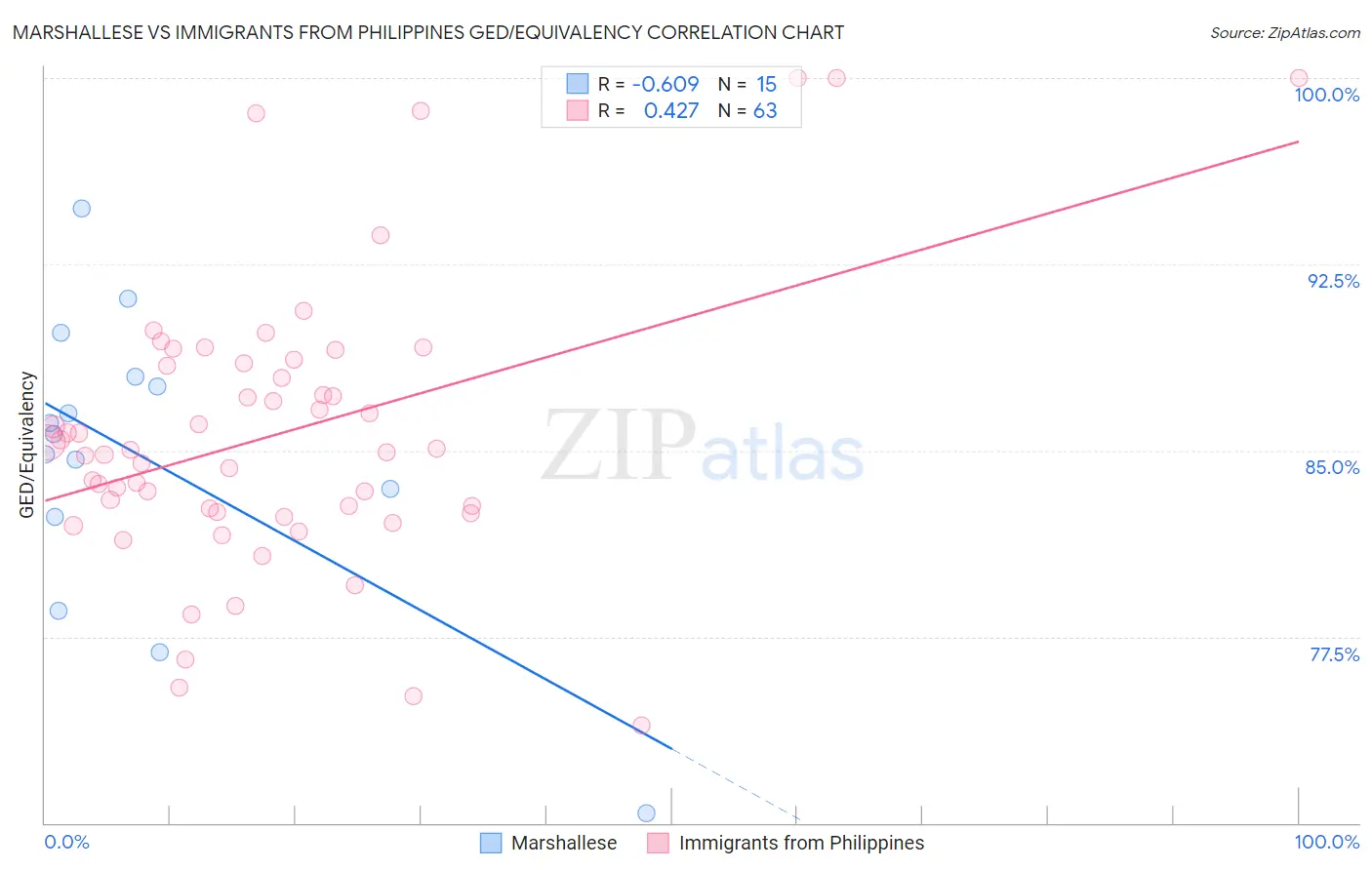 Marshallese vs Immigrants from Philippines GED/Equivalency
