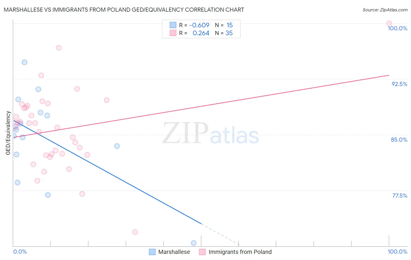 Marshallese vs Immigrants from Poland GED/Equivalency