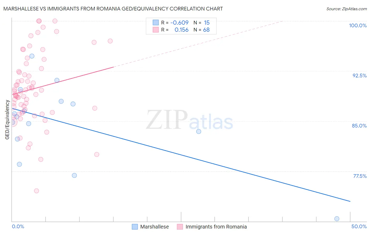 Marshallese vs Immigrants from Romania GED/Equivalency