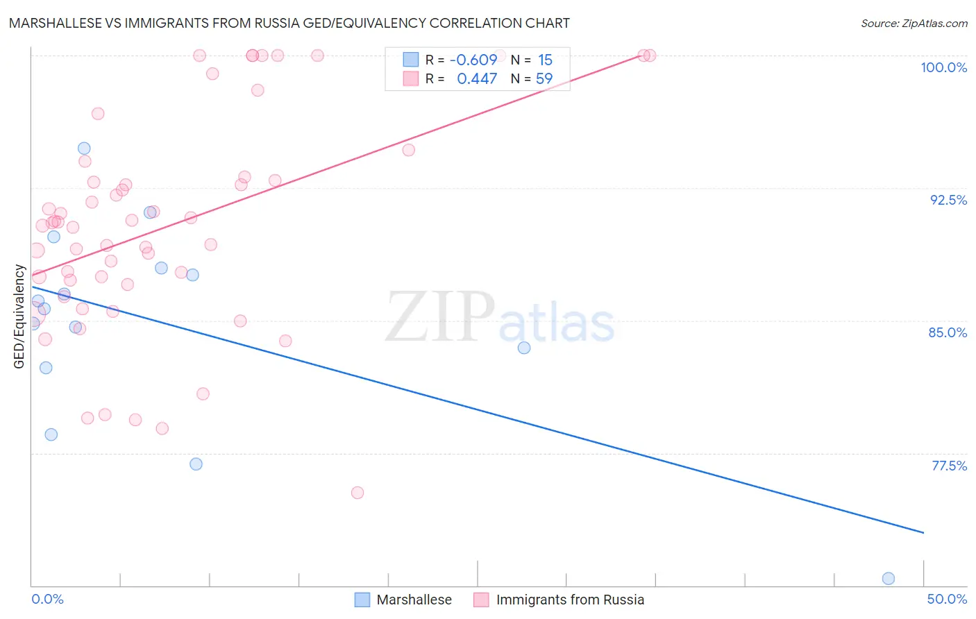 Marshallese vs Immigrants from Russia GED/Equivalency