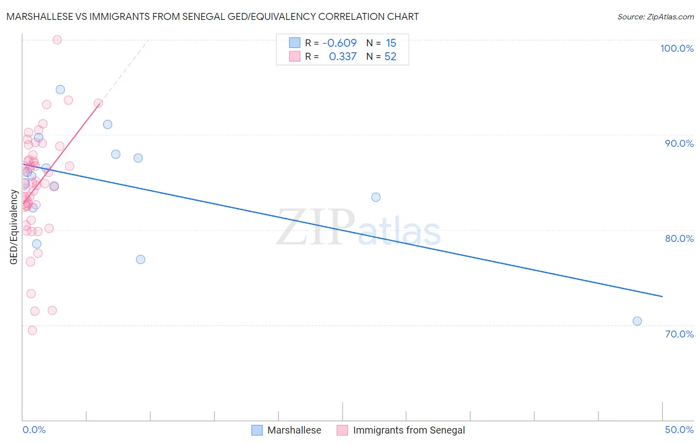Marshallese vs Immigrants from Senegal GED/Equivalency