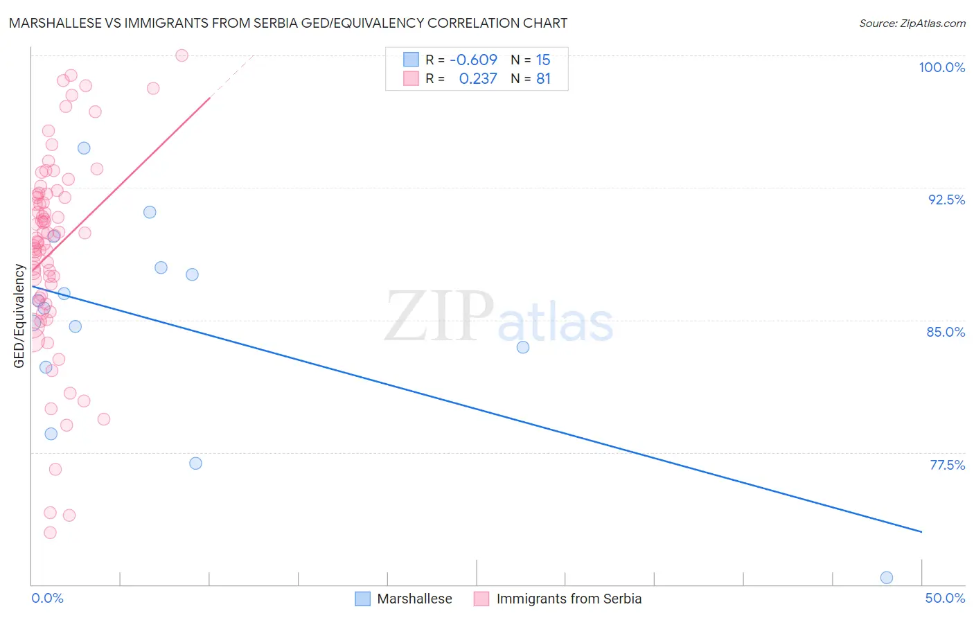 Marshallese vs Immigrants from Serbia GED/Equivalency