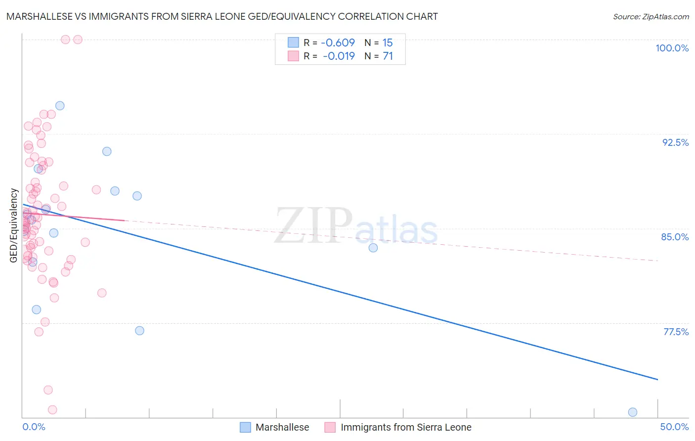 Marshallese vs Immigrants from Sierra Leone GED/Equivalency