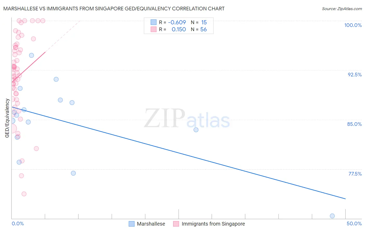 Marshallese vs Immigrants from Singapore GED/Equivalency
