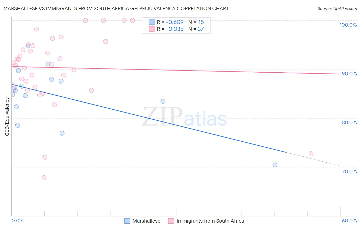 Marshallese vs Immigrants from South Africa GED/Equivalency