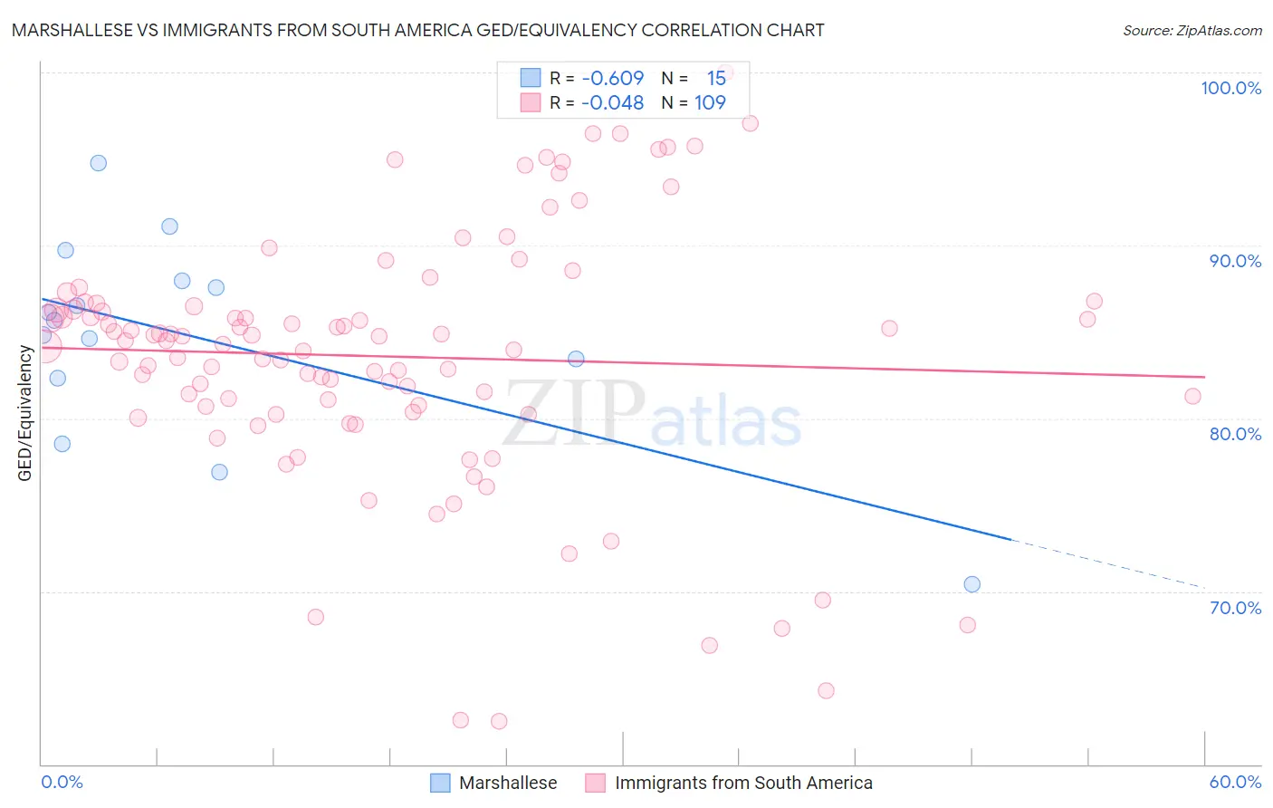 Marshallese vs Immigrants from South America GED/Equivalency