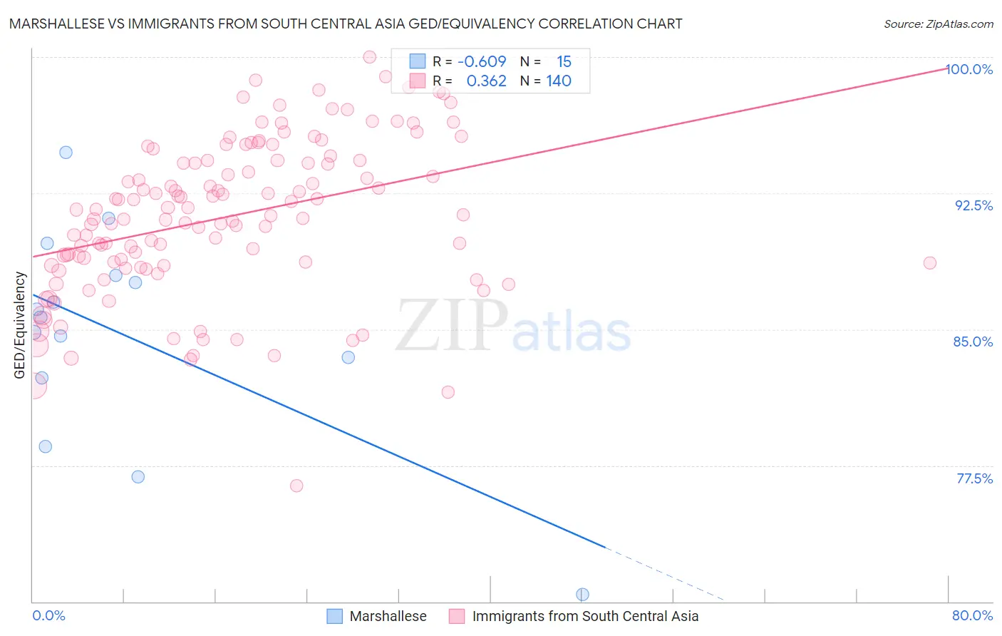 Marshallese vs Immigrants from South Central Asia GED/Equivalency