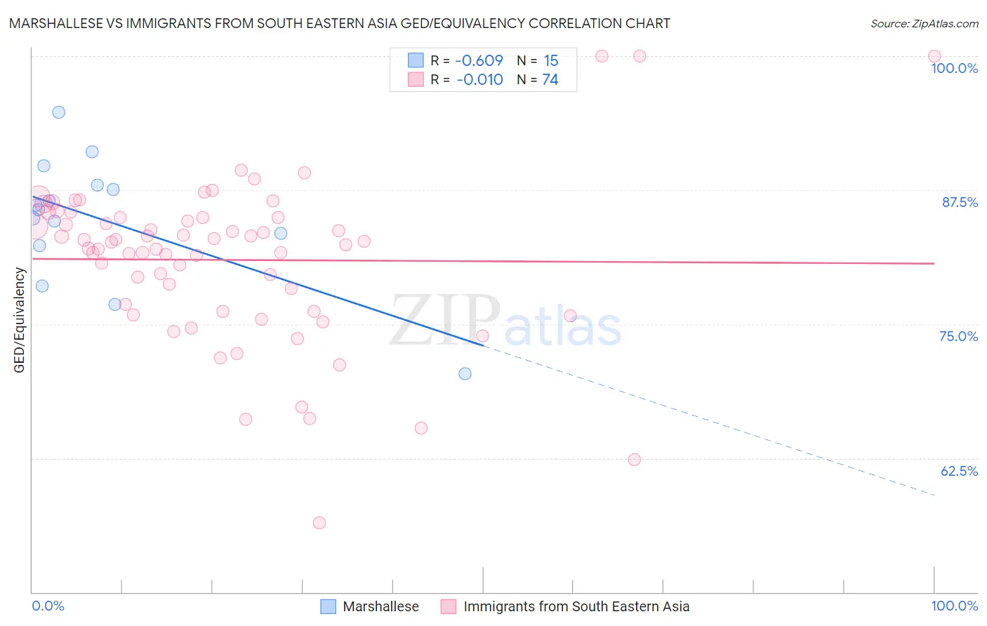 Marshallese vs Immigrants from South Eastern Asia GED/Equivalency