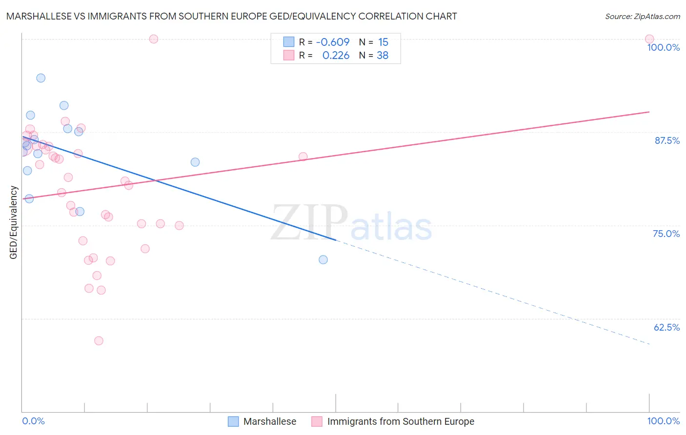 Marshallese vs Immigrants from Southern Europe GED/Equivalency