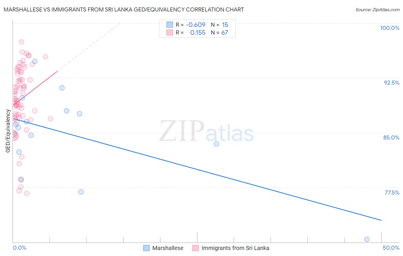 Marshallese vs Immigrants from Sri Lanka GED/Equivalency