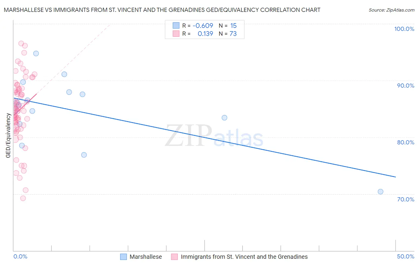 Marshallese vs Immigrants from St. Vincent and the Grenadines GED/Equivalency