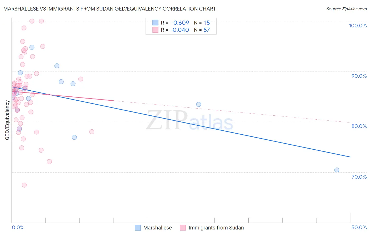 Marshallese vs Immigrants from Sudan GED/Equivalency