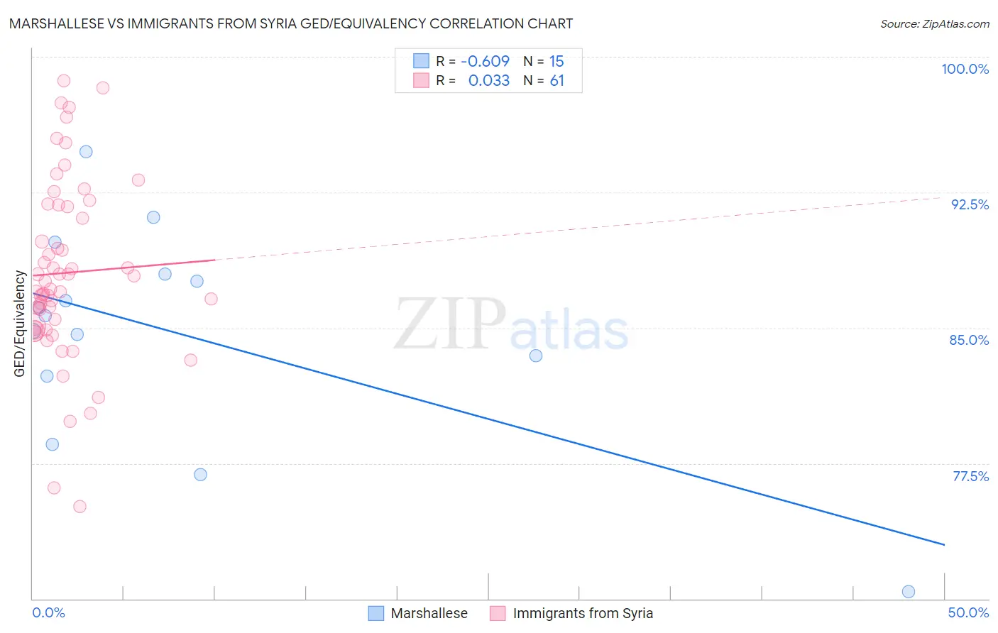 Marshallese vs Immigrants from Syria GED/Equivalency