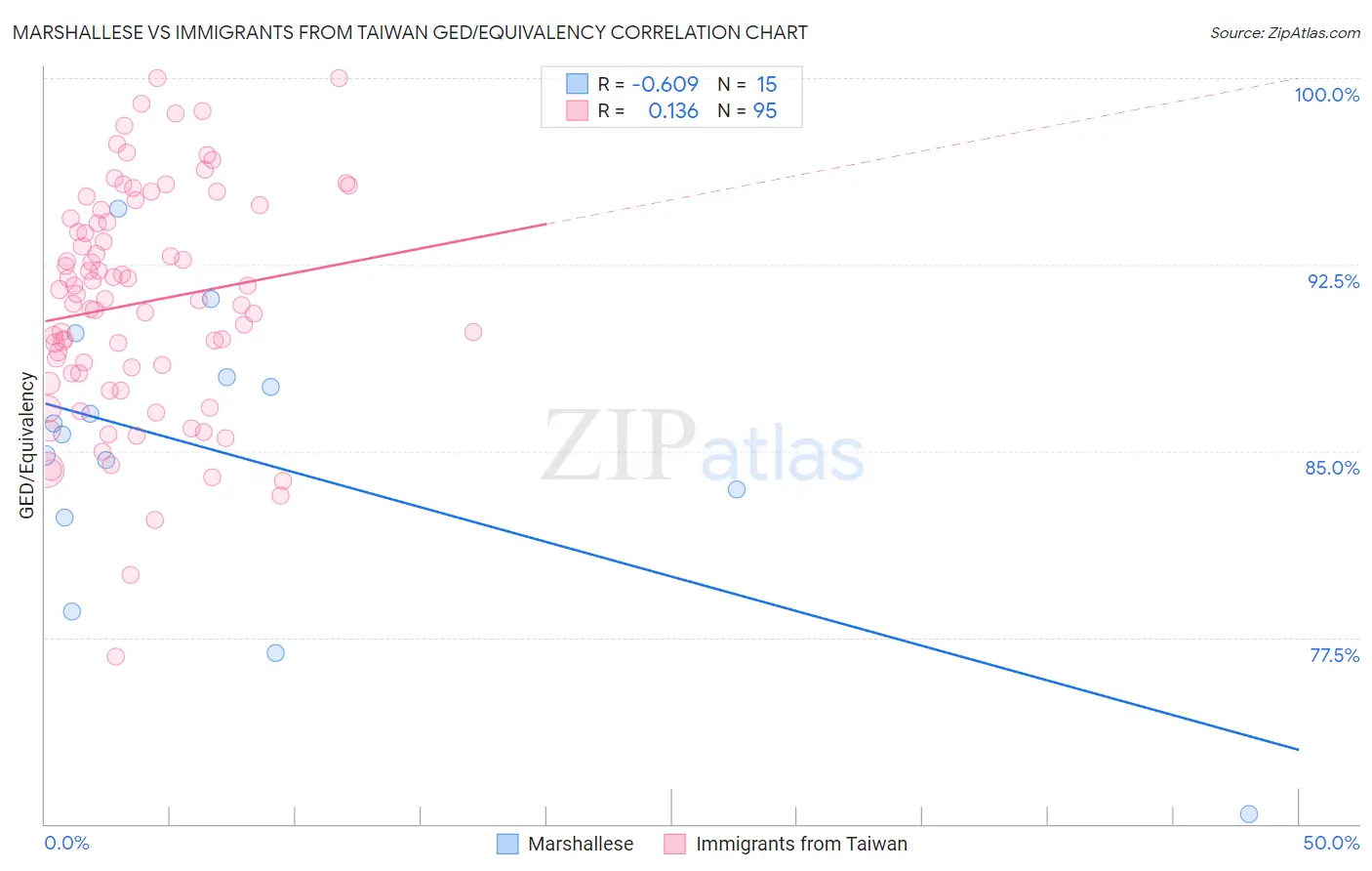 Marshallese vs Immigrants from Taiwan GED/Equivalency