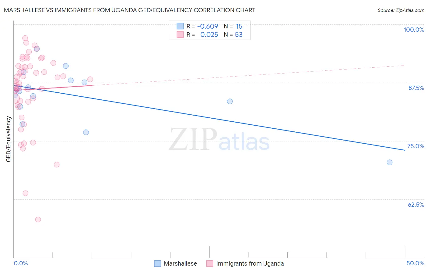 Marshallese vs Immigrants from Uganda GED/Equivalency