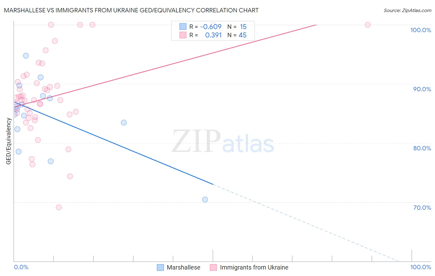 Marshallese vs Immigrants from Ukraine GED/Equivalency