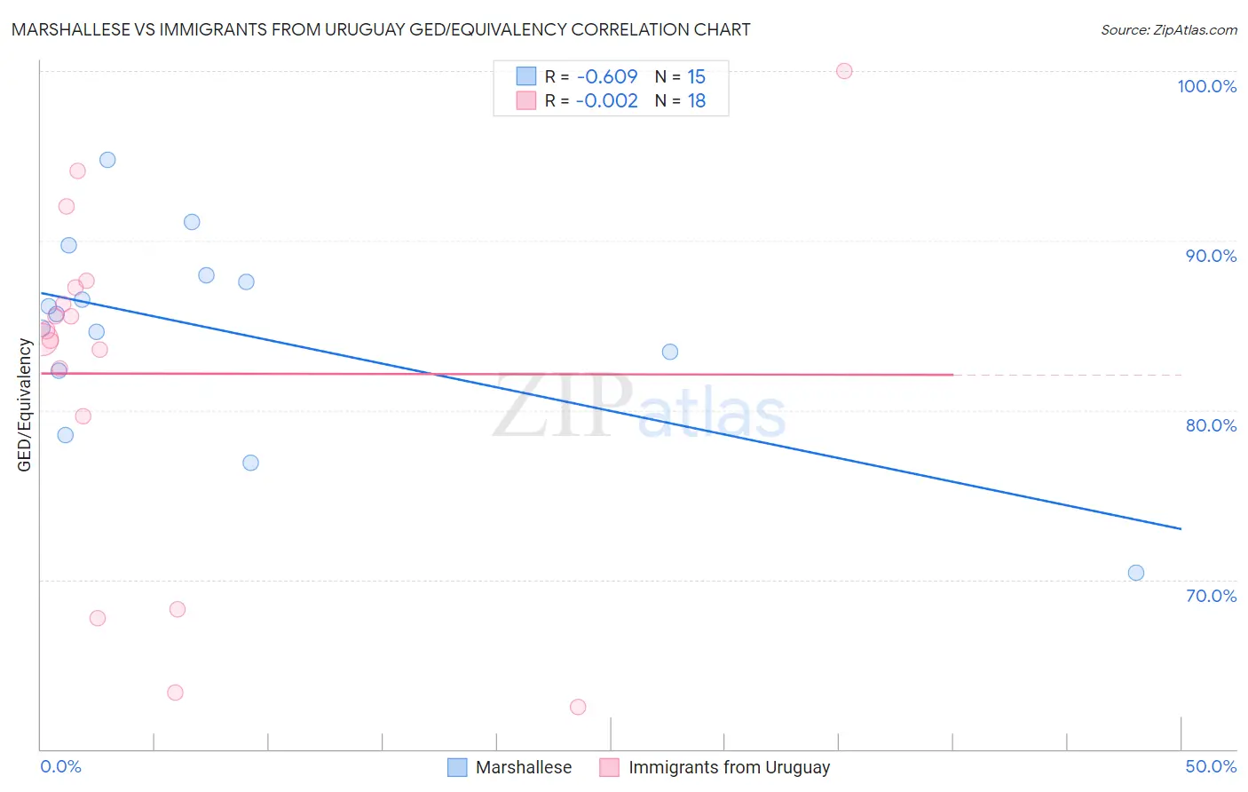 Marshallese vs Immigrants from Uruguay GED/Equivalency