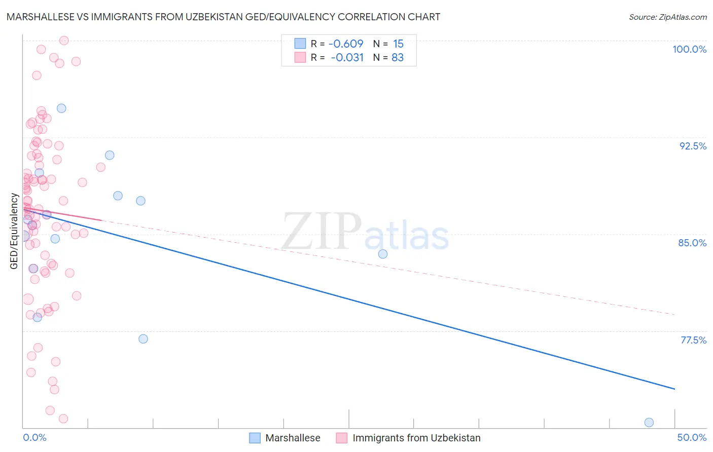 Marshallese vs Immigrants from Uzbekistan GED/Equivalency
