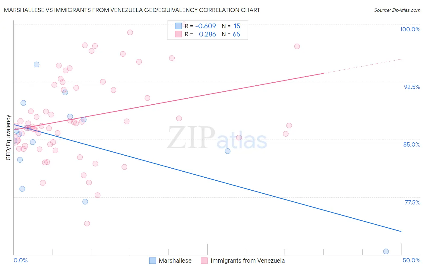 Marshallese vs Immigrants from Venezuela GED/Equivalency