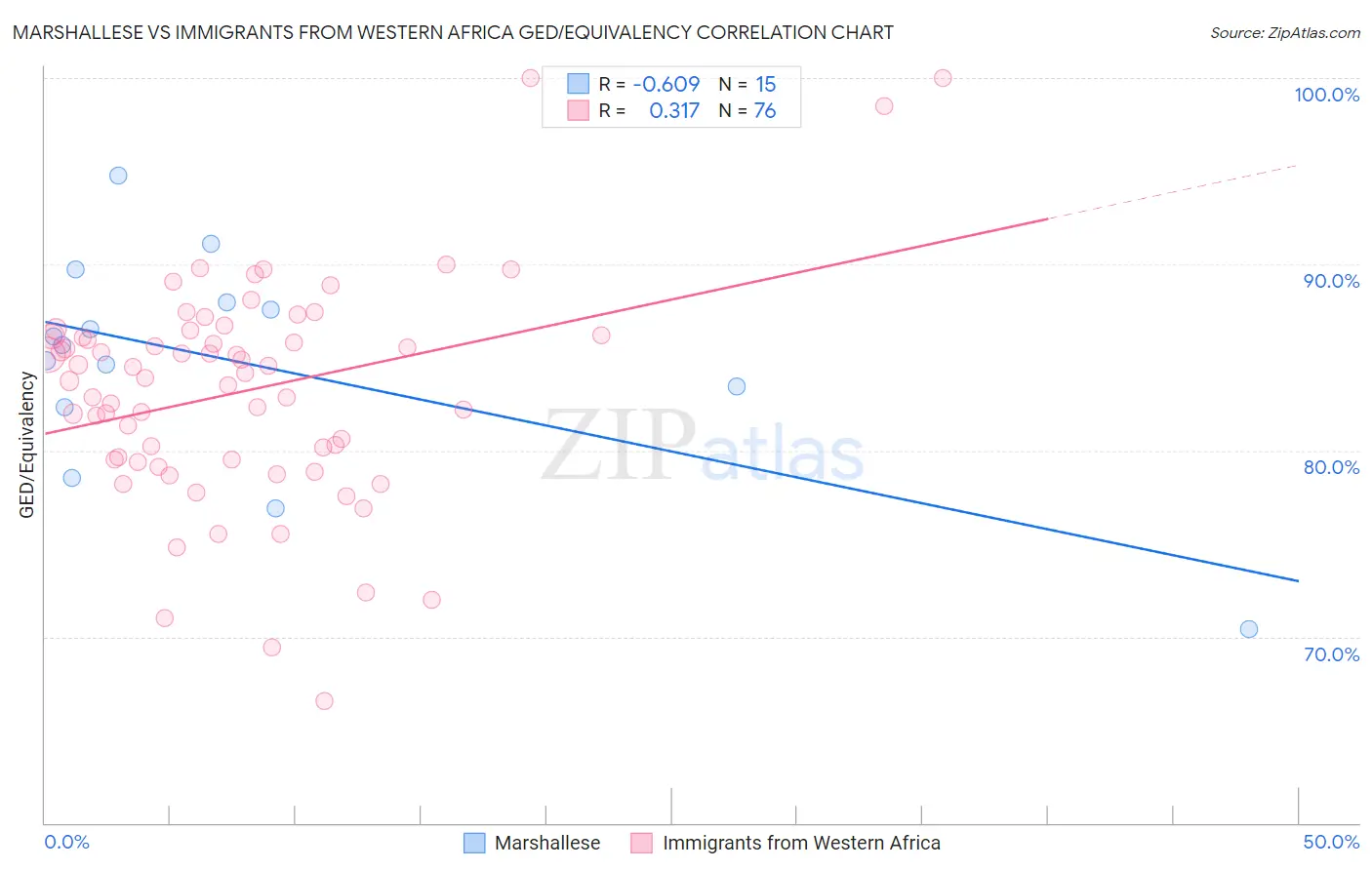 Marshallese vs Immigrants from Western Africa GED/Equivalency