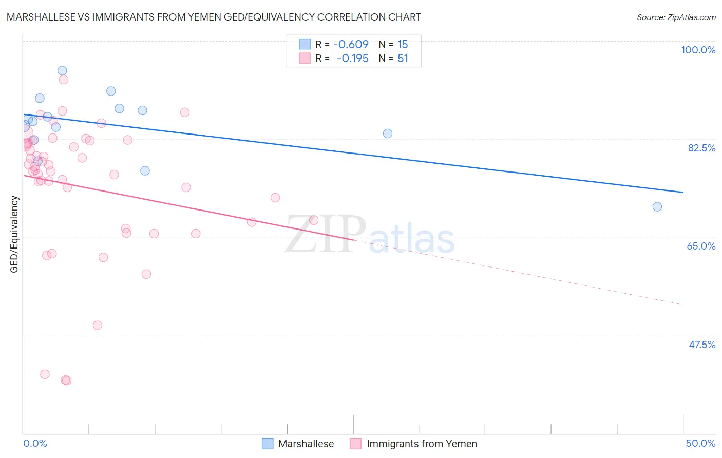 Marshallese vs Immigrants from Yemen GED/Equivalency