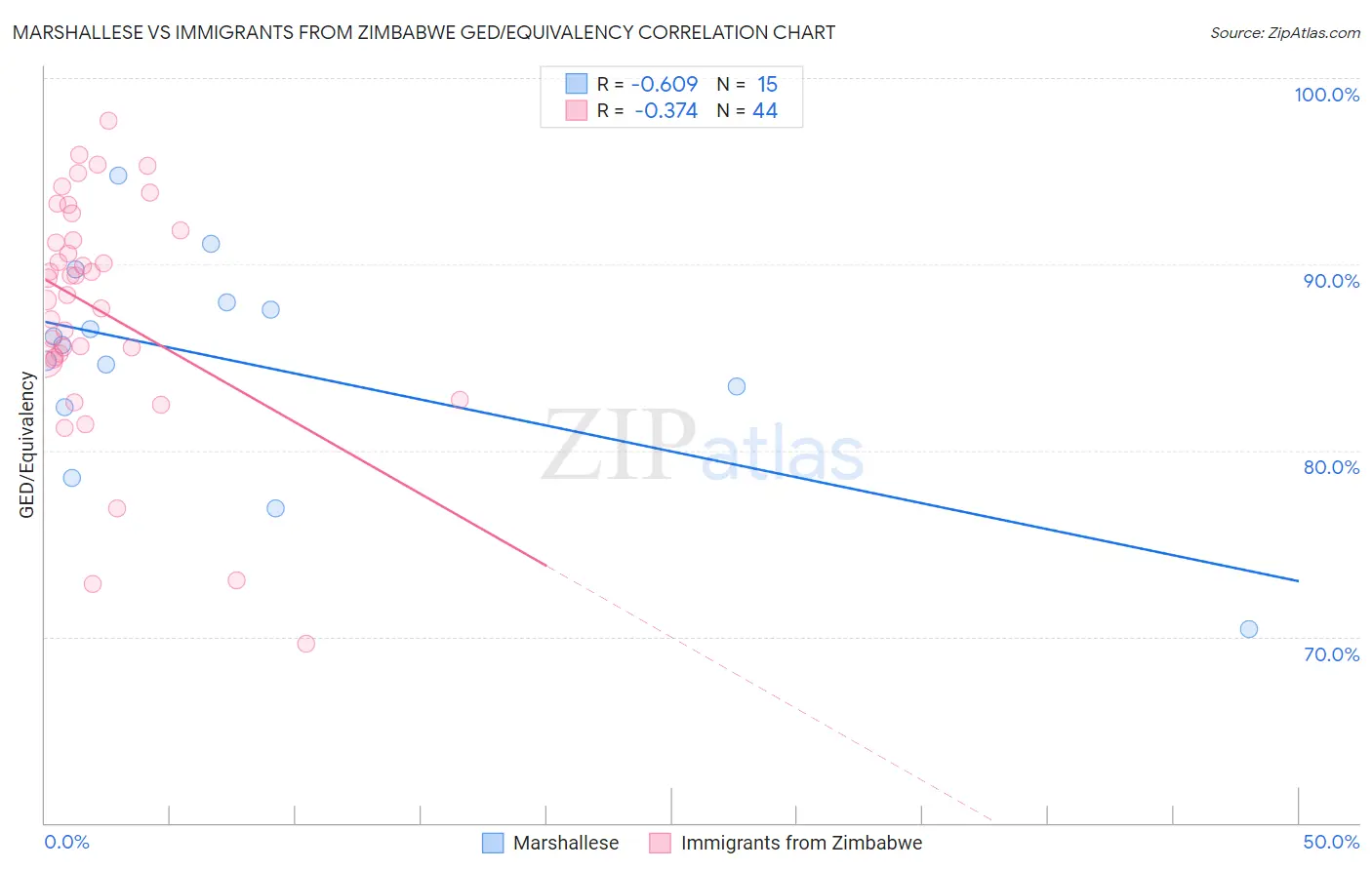 Marshallese vs Immigrants from Zimbabwe GED/Equivalency