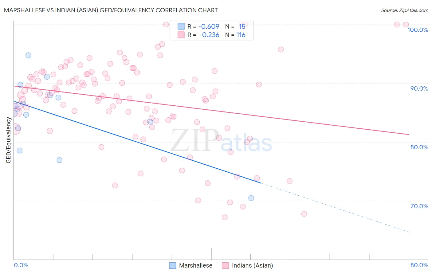 Marshallese vs Indian (Asian) GED/Equivalency