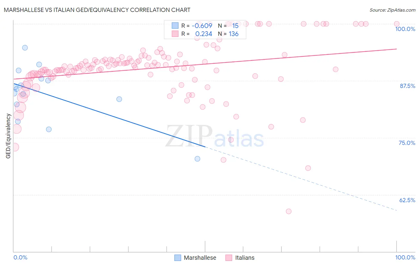 Marshallese vs Italian GED/Equivalency